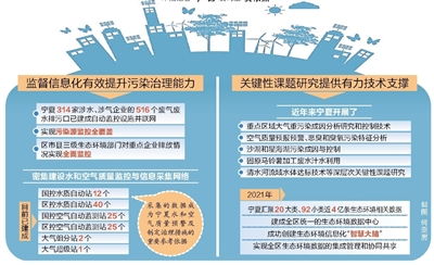 環保科技助力寧夏污染防治攻堅